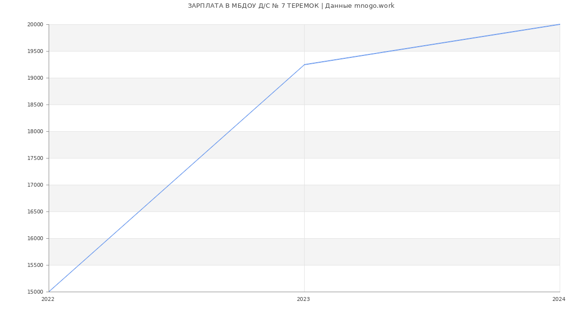 Статистика зарплат МБДОУ Д/С № 7 ТЕРЕМОК