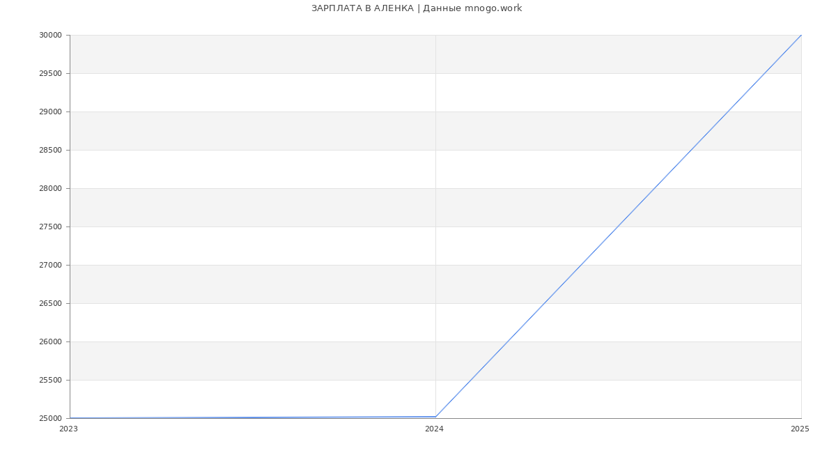 Статистика зарплат АЛЕНКА