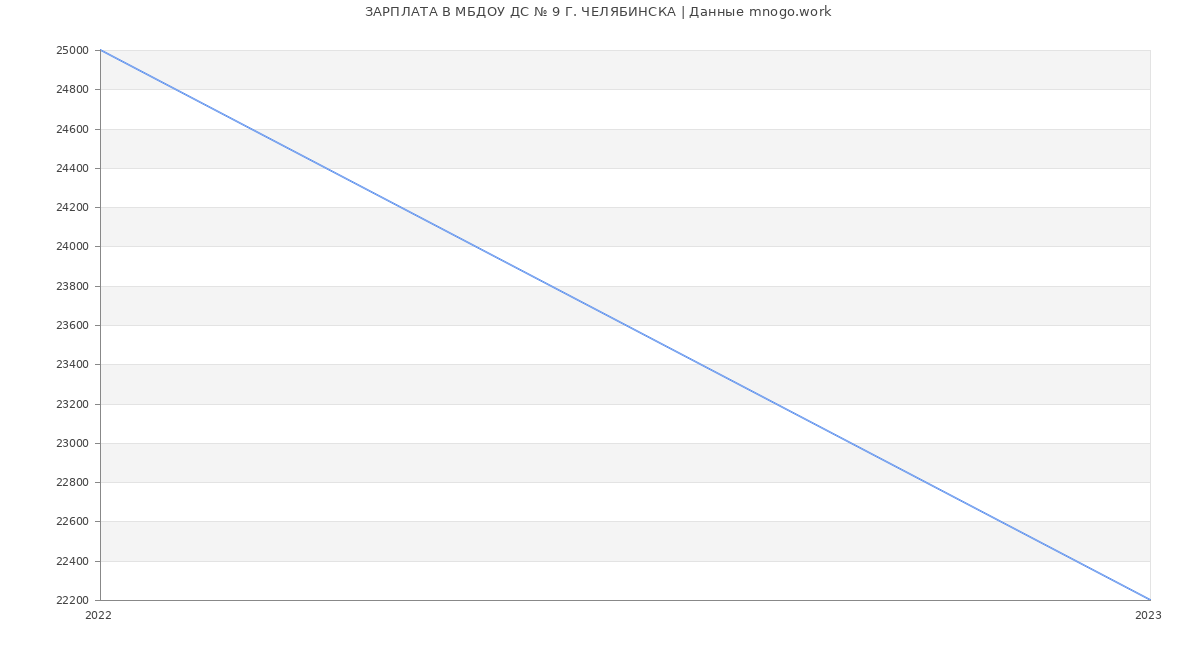 Статистика зарплат МБДОУ ДС № 9 Г. ЧЕЛЯБИНСКА