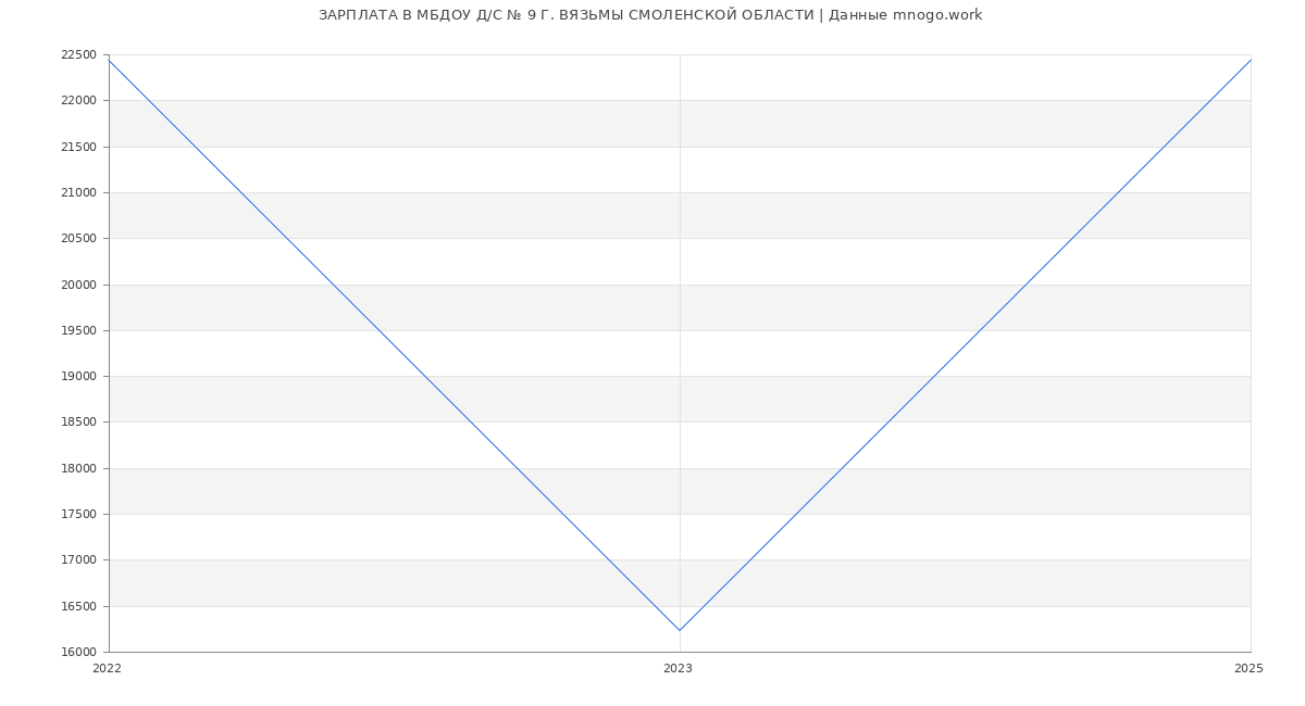 Статистика зарплат МБДОУ Д/С № 9 Г. ВЯЗЬМЫ СМОЛЕНСКОЙ ОБЛАСТИ