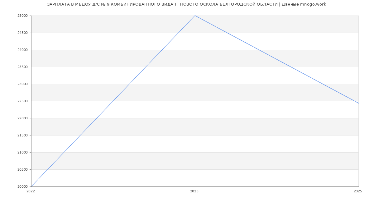 Статистика зарплат МБДОУ Д/С № 9 КОМБИНИРОВАННОГО ВИДА Г. НОВОГО ОСКОЛА БЕЛГОРОДСКОЙ ОБЛАСТИ