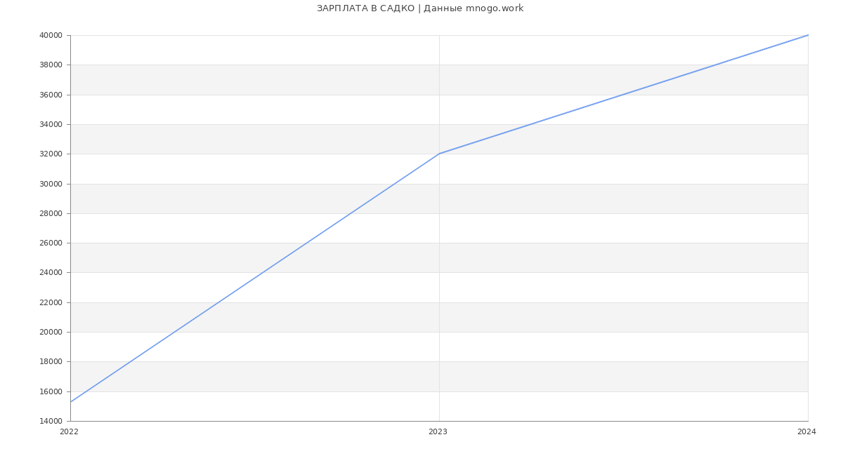 Статистика зарплат САДКО