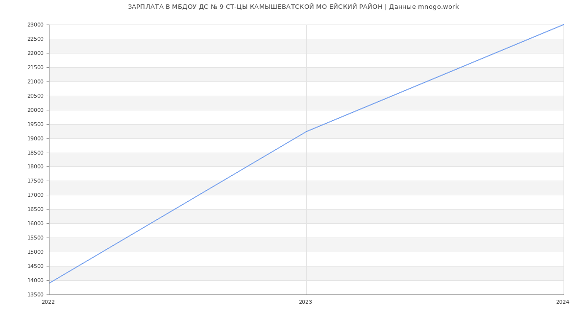 Статистика зарплат МБДОУ ДС № 9 СТ-ЦЫ КАМЫШЕВАТСКОЙ МО ЕЙСКИЙ РАЙОН