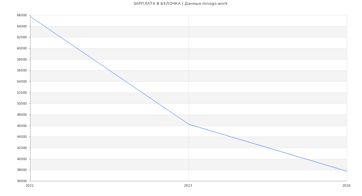 Статистика зарплат БЕЛОЧКА