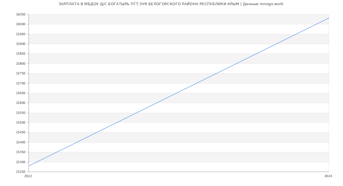 Статистика зарплат МБДОУ Д/С БОГАТЫРЬ ПГТ.ЗУЯ БЕЛОГОРСКОГО РАЙОНА РЕСПУБЛИКИ КРЫМ