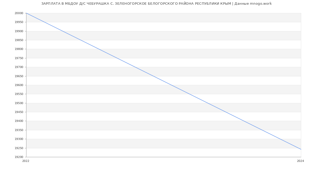 Статистика зарплат МБДОУ Д/С ЧЕБУРАШКА С. ЗЕЛЕНОГОРСКОЕ БЕЛОГОРСКОГО РАЙОНА РЕСПУБЛИКИ КРЫМ