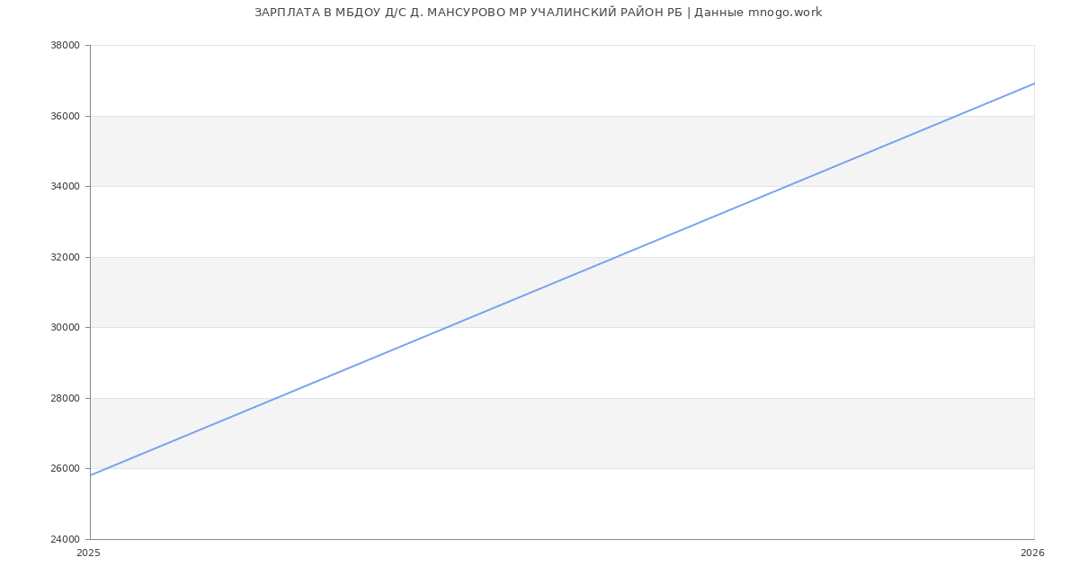 Статистика зарплат МБДОУ Д/С Д. МАНСУРОВО МР УЧАЛИНСКИЙ РАЙОН РБ