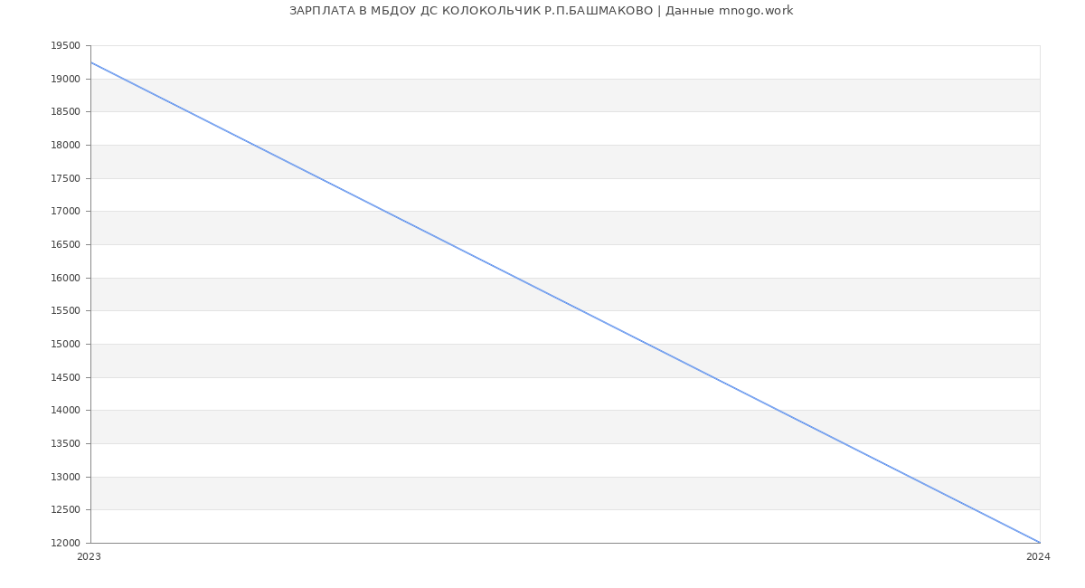 Статистика зарплат МБДОУ ДС КОЛОКОЛЬЧИК Р.П.БАШМАКОВО