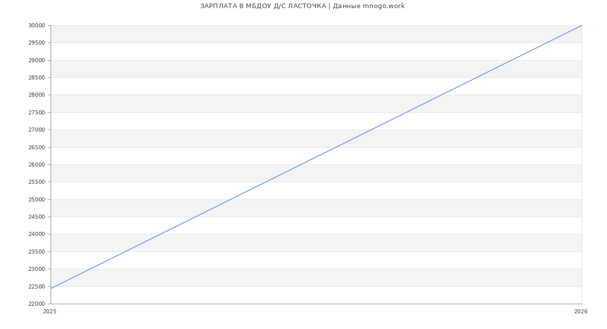 Статистика зарплат МБДОУ Д/С ЛАСТОЧКА