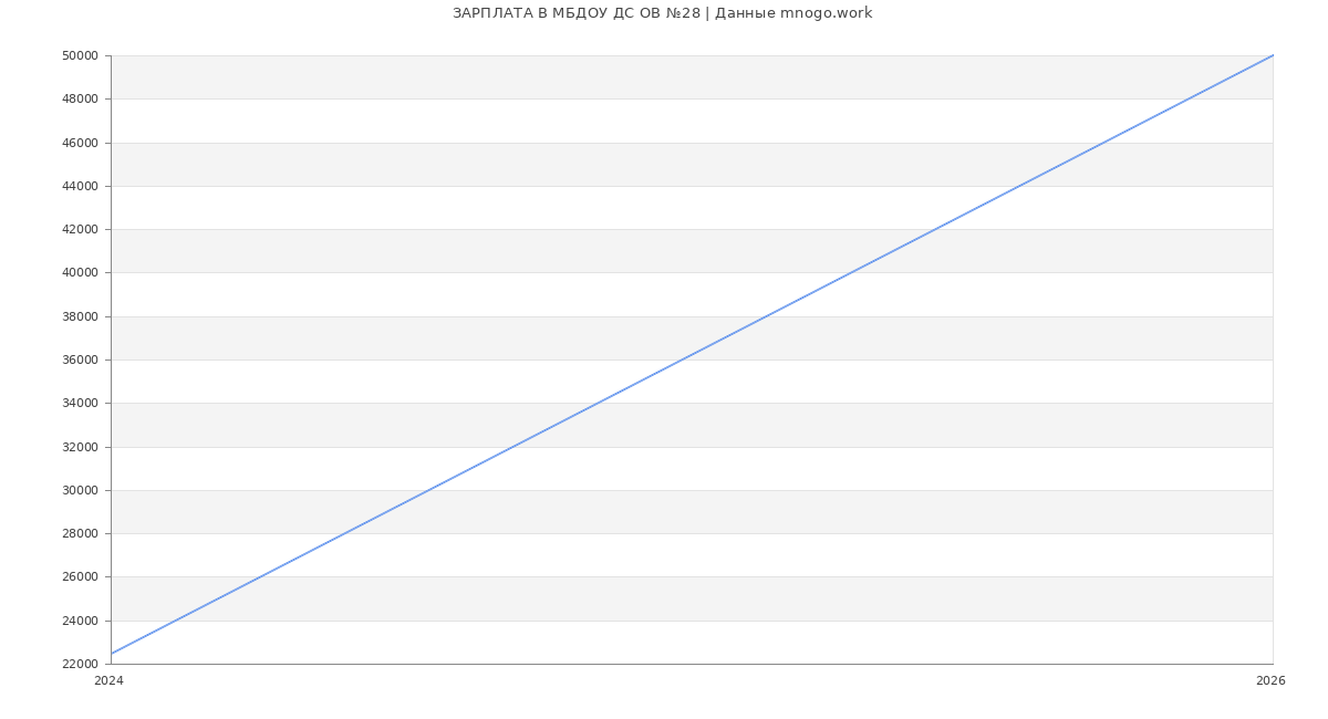 Статистика зарплат МБДОУ ДС ОВ №28