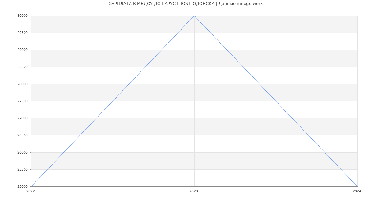 Статистика зарплат МБДОУ ДС ПАРУС Г.ВОЛГОДОНСКА