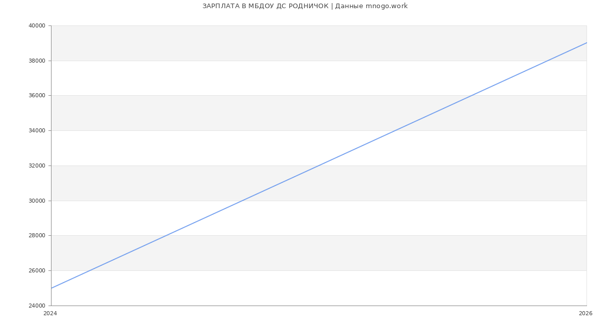 Статистика зарплат МБДОУ ДС РОДНИЧОК
