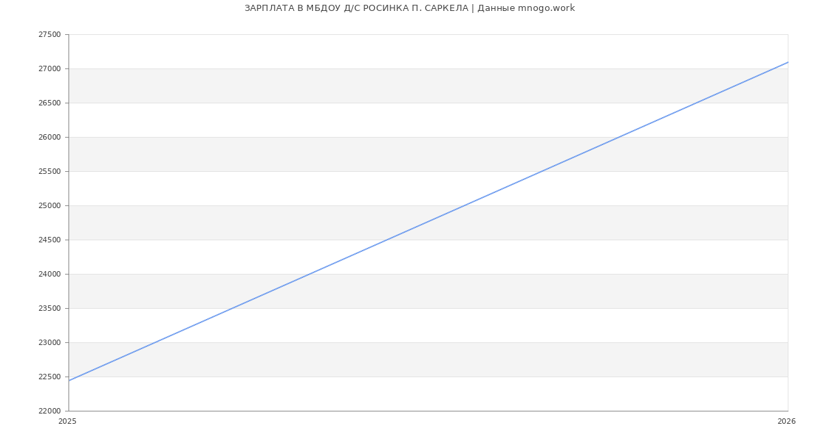 Статистика зарплат МБДОУ Д/С РОСИНКА П. САРКЕЛА