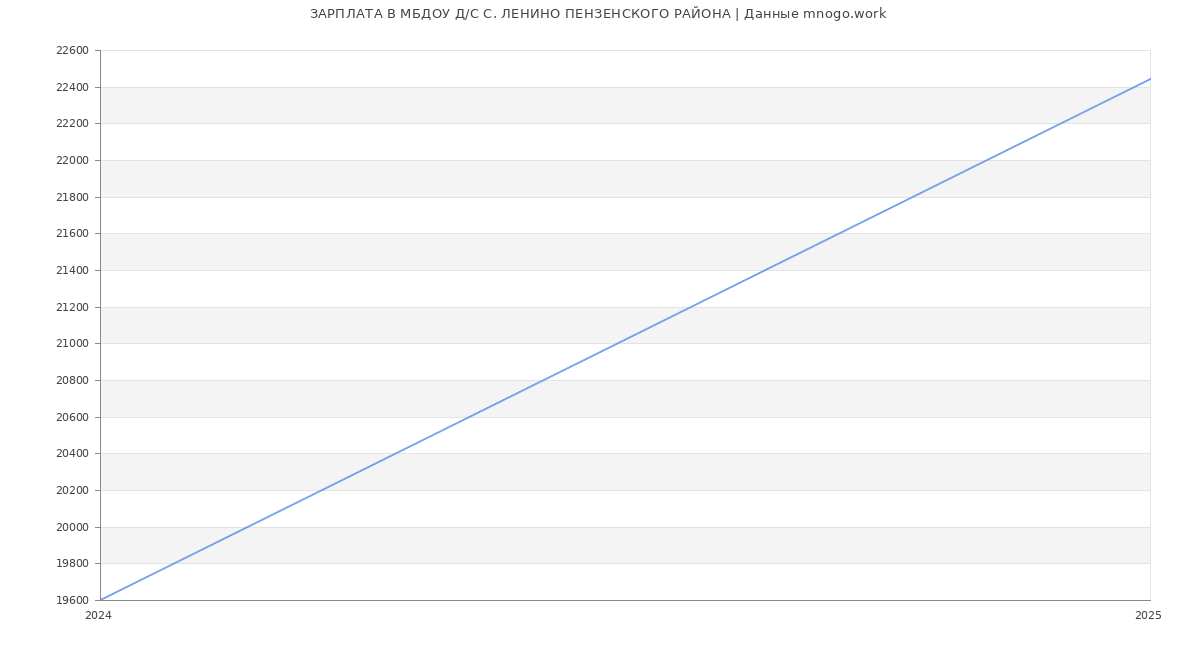 Статистика зарплат МБДОУ Д/С С. ЛЕНИНО ПЕНЗЕНСКОГО РАЙОНА