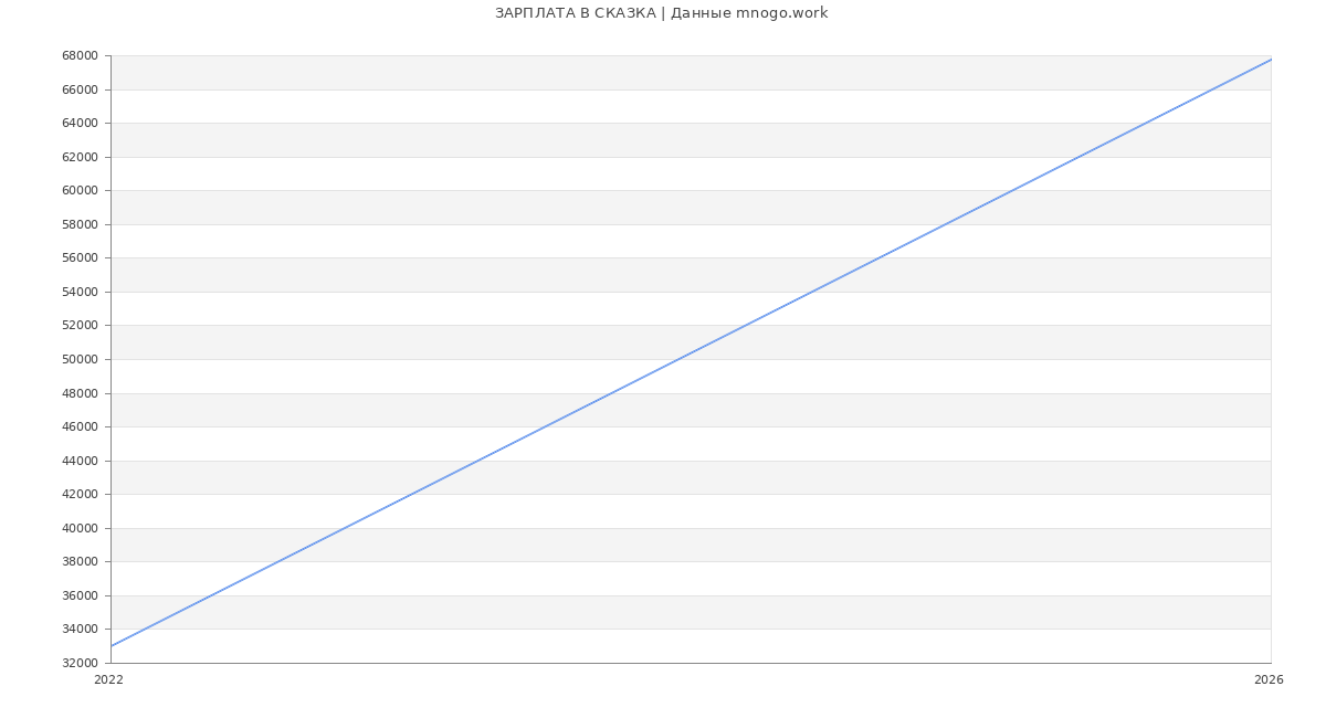 Статистика зарплат СКАЗКА