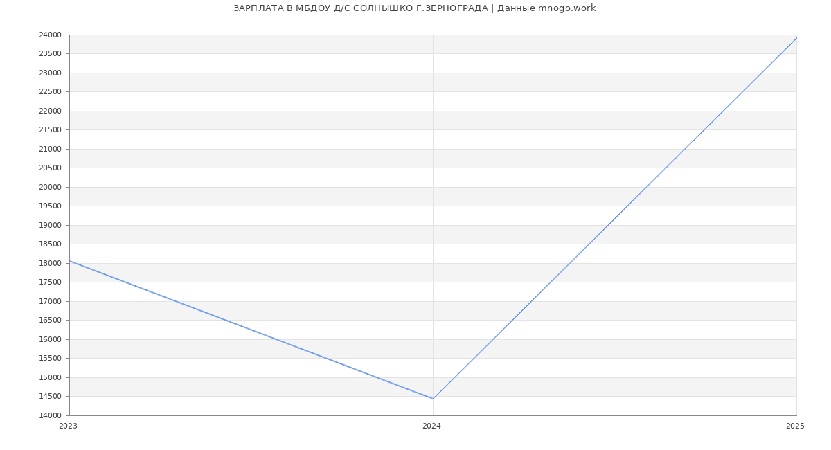Статистика зарплат МБДОУ Д/С СОЛНЫШКО Г.ЗЕРНОГРАДА