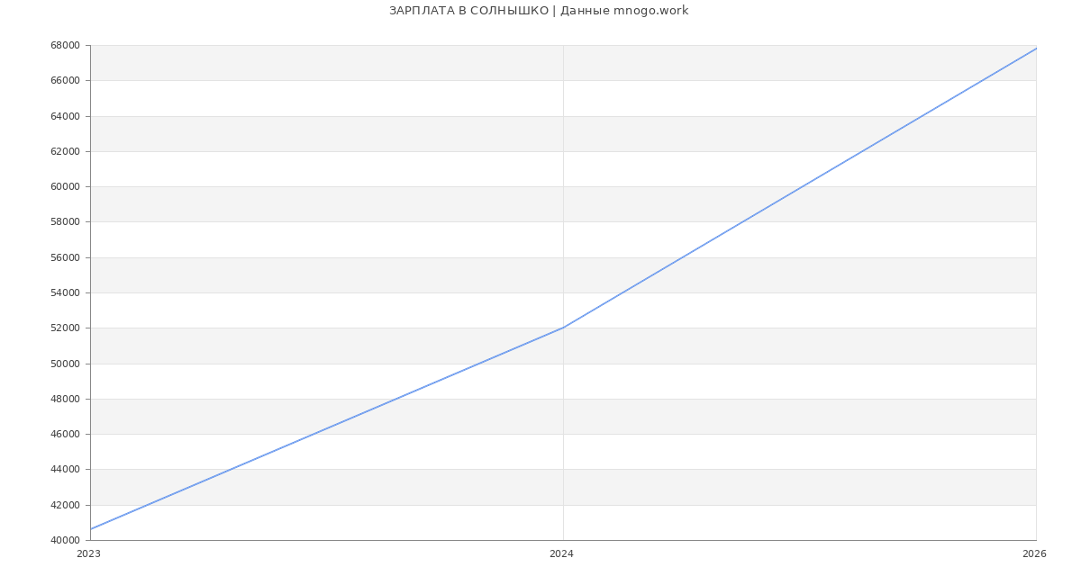 Статистика зарплат СОЛНЫШКО