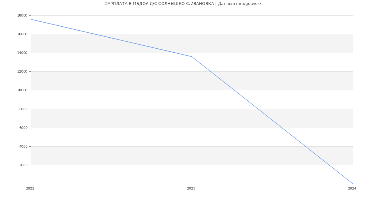 Статистика зарплат МБДОУ Д/С СОЛНЫШКО С.ИВАНОВКА