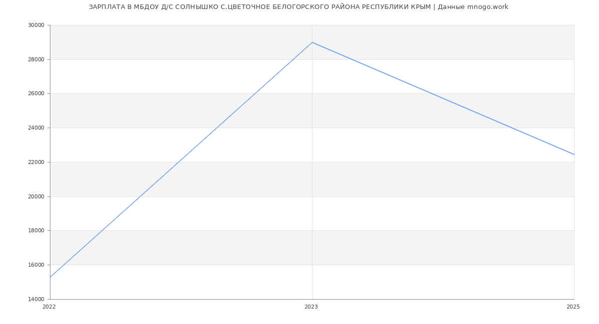 Статистика зарплат МБДОУ Д/С СОЛНЫШКО С.ЦВЕТОЧНОЕ БЕЛОГОРСКОГО РАЙОНА РЕСПУБЛИКИ КРЫМ