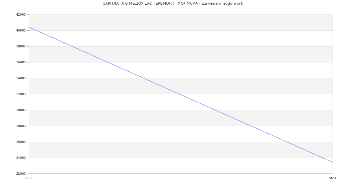 Статистика зарплат МБДОУ Д/С ТЕРЕМОК Г. ХОЛМСКА