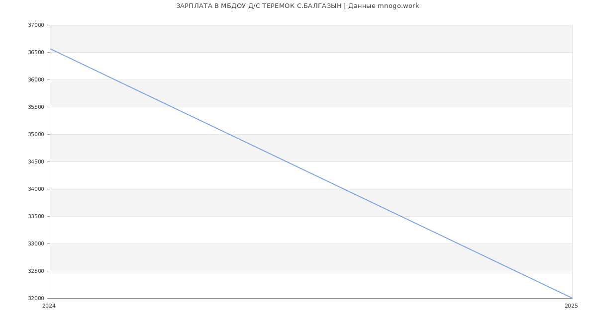 Статистика зарплат МБДОУ Д/С ТЕРЕМОК С.БАЛГАЗЫН