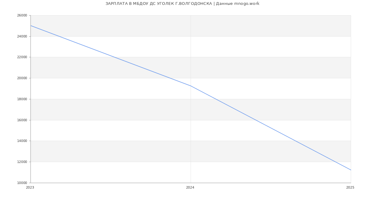 Статистика зарплат МБДОУ ДС УГОЛЕК Г.ВОЛГОДОНСКА
