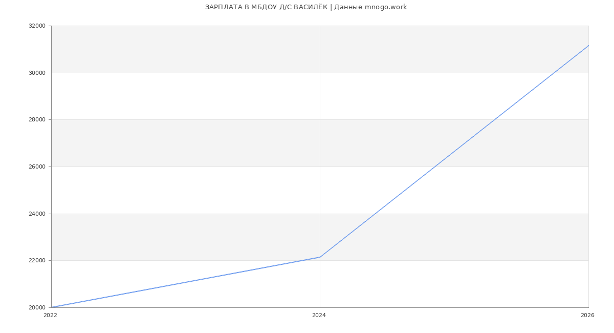 Статистика зарплат в МБДОУ Д/С ВАСИЛЁК