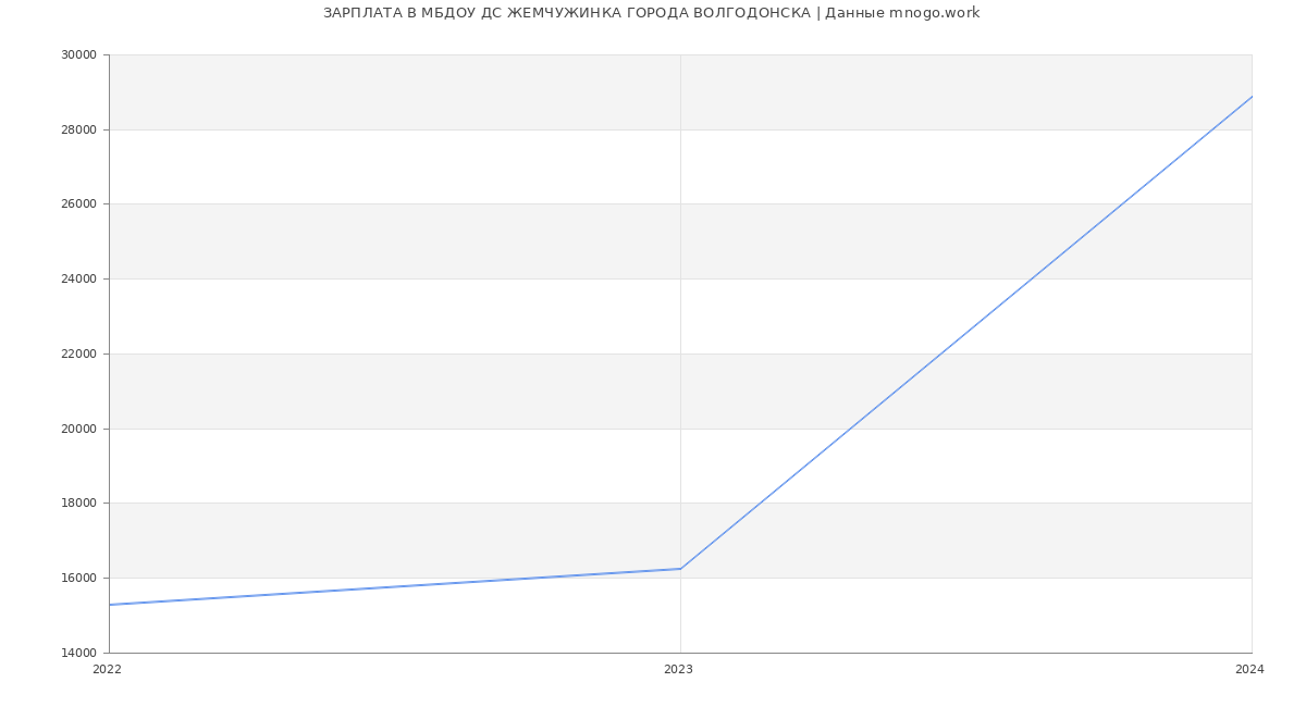 Статистика зарплат МБДОУ ДС ЖЕМЧУЖИНКА ГОРОДА ВОЛГОДОНСКА