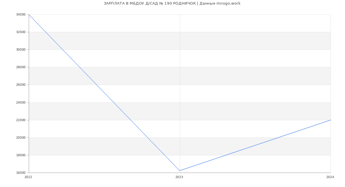 Статистика зарплат МБДОУ Д/САД № 190 РОДНИЧОК