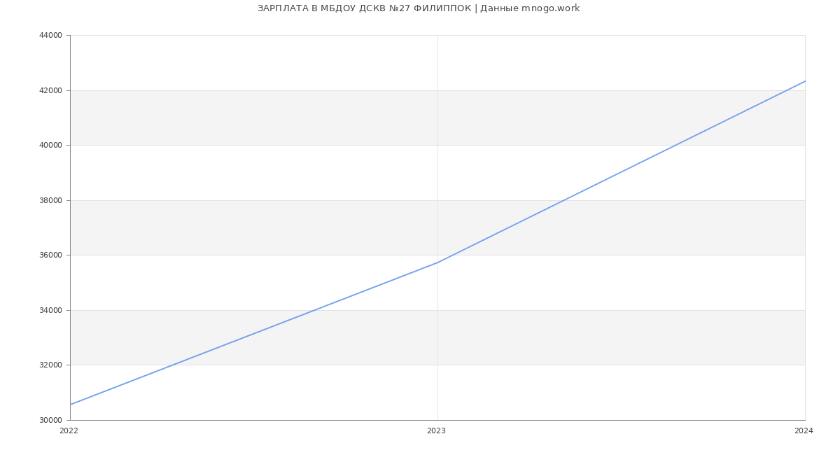 Статистика зарплат МБДОУ ДСКВ №27 ФИЛИППОК