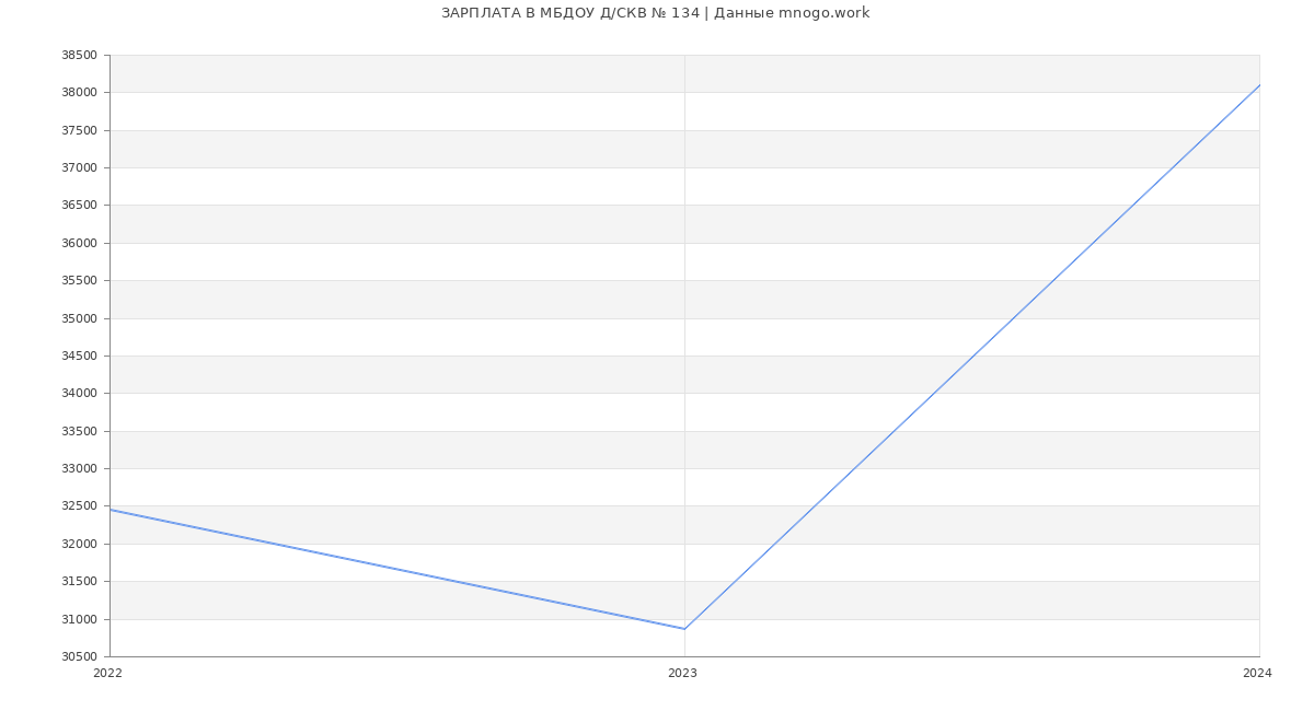Статистика зарплат МБДОУ Д/СКВ № 134