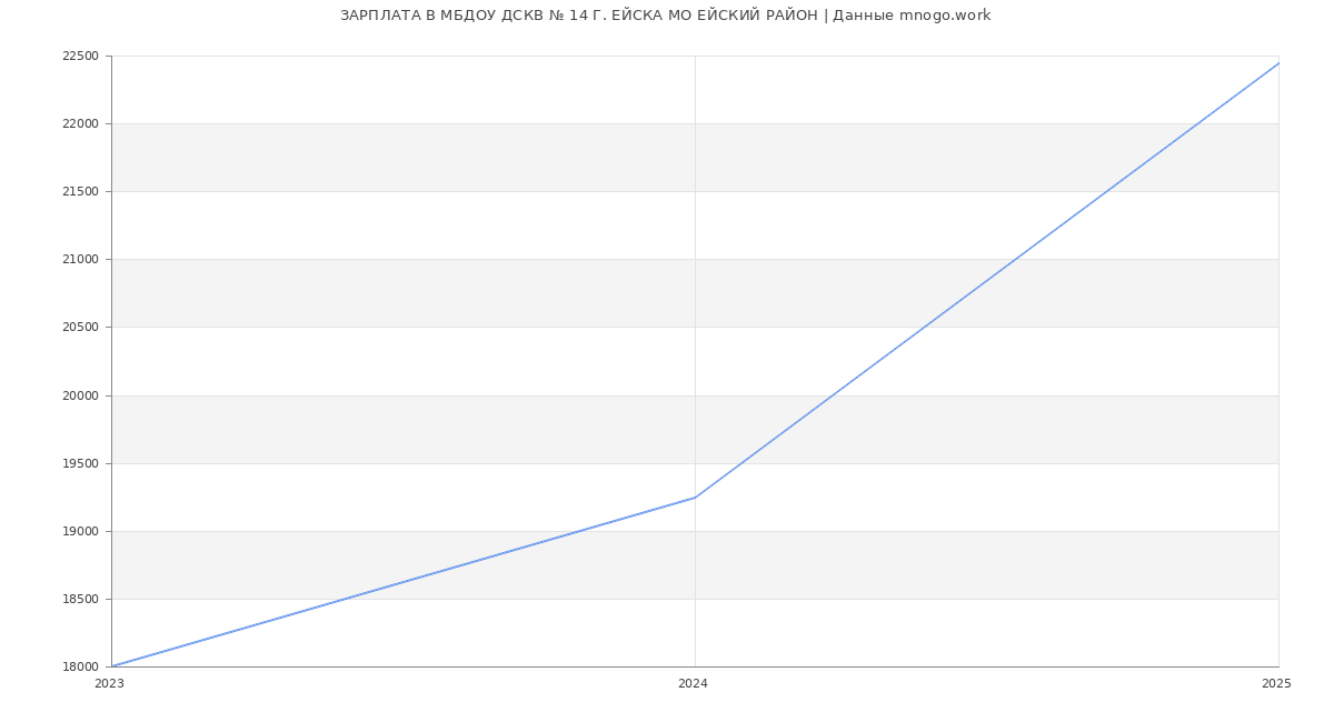 Статистика зарплат МБДОУ ДСКВ № 14 Г. ЕЙСКА МО ЕЙСКИЙ РАЙОН