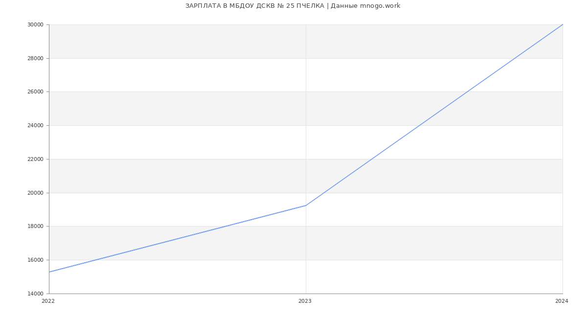 Статистика зарплат МБДОУ ДСКВ № 25 ПЧЕЛКА