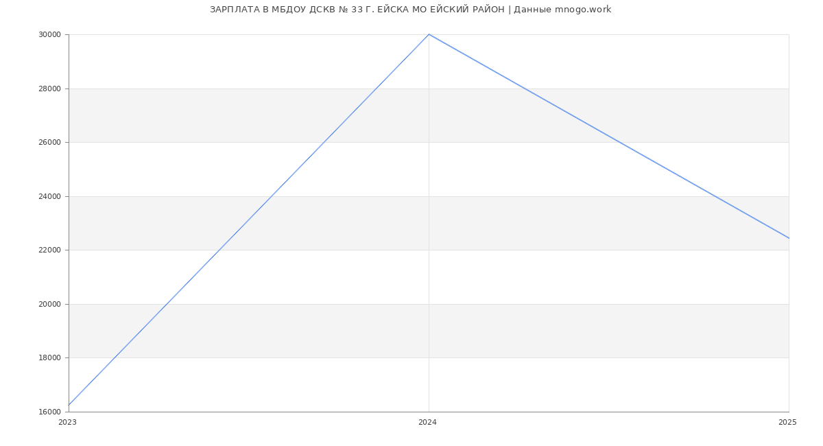 Статистика зарплат МБДОУ ДСКВ № 33 Г. ЕЙСКА МО ЕЙСКИЙ РАЙОН