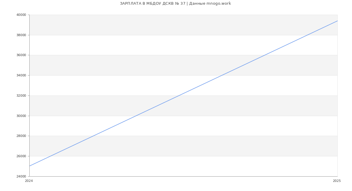 Статистика зарплат МБДОУ ДСКВ № 37