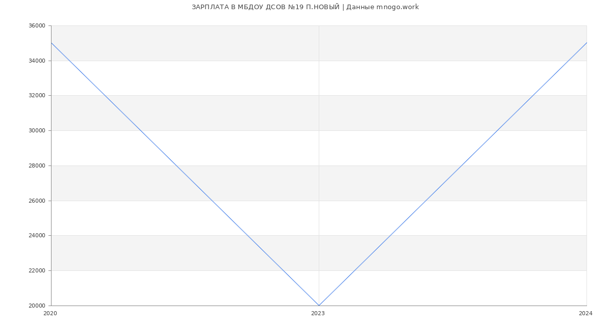 Статистика зарплат МБДОУ ДСОВ №19 П.НОВЫЙ