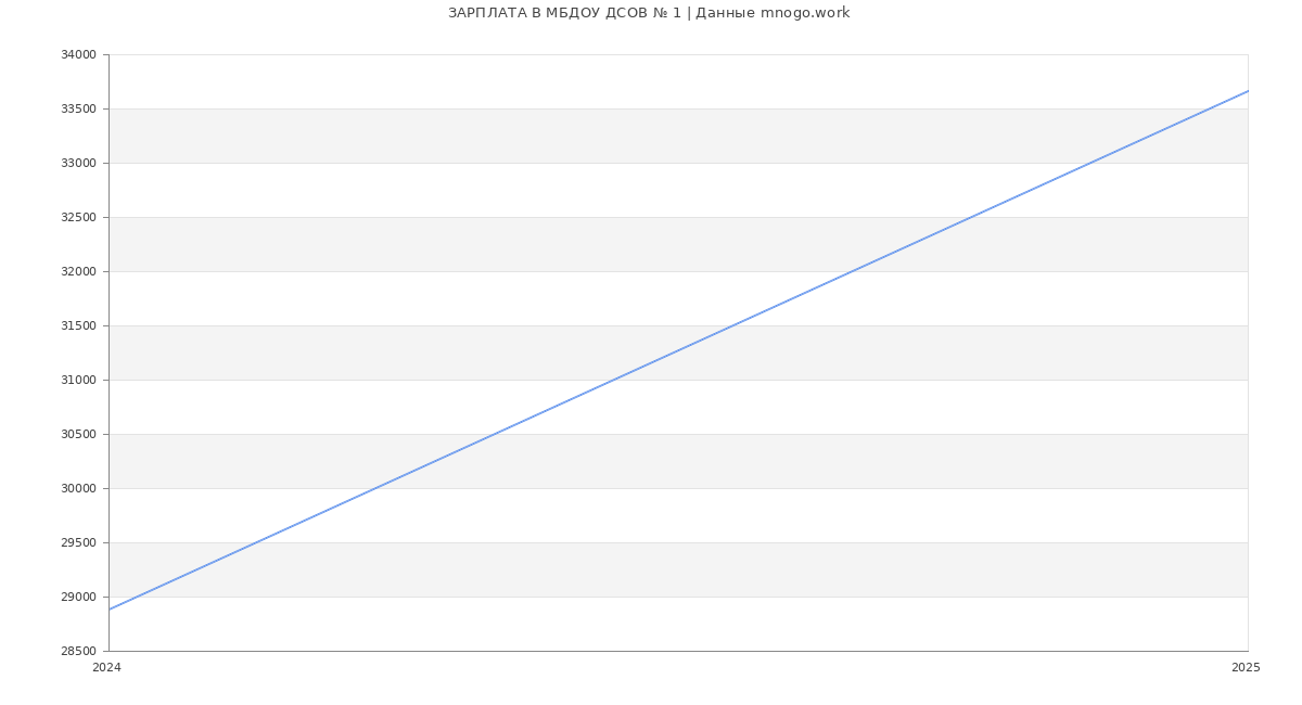 Статистика зарплат МБДОУ ДСОВ № 1