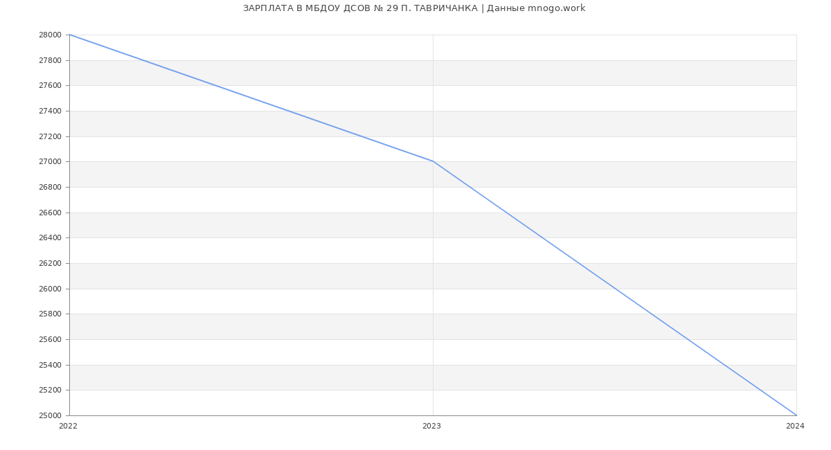 Статистика зарплат МБДОУ ДСОВ № 29 П. ТАВРИЧАНКА