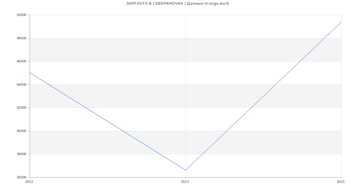 Статистика зарплат СЕВЕРЯНОЧКА