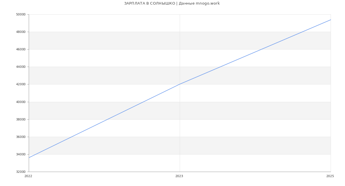 Статистика зарплат СОЛНЫШКО