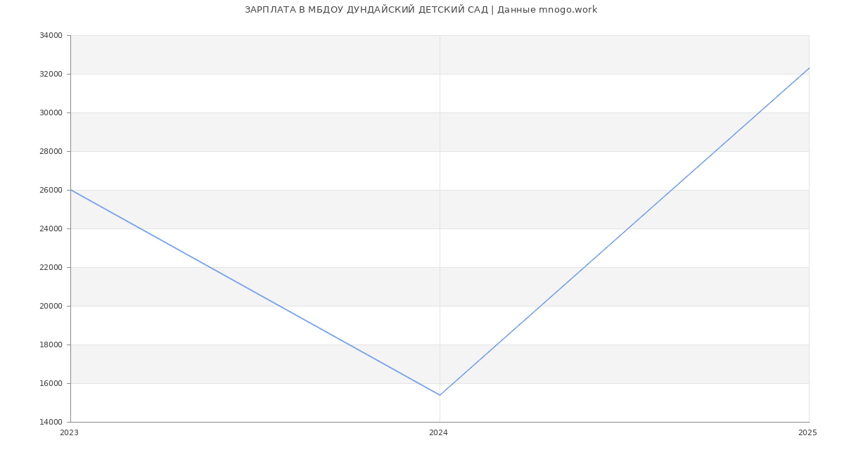 Статистика зарплат МБДОУ ДУНДАЙСКИЙ ДЕТСКИЙ САД