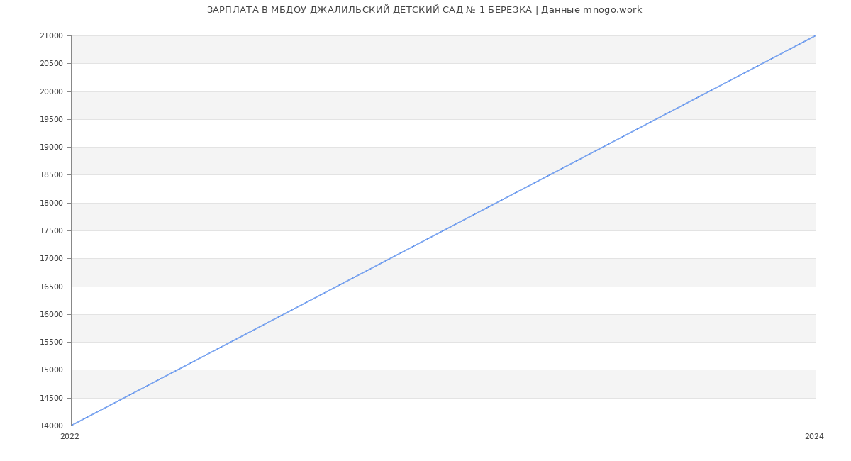 Статистика зарплат МБДОУ ДЖАЛИЛЬСКИЙ ДЕТСКИЙ САД № 1 БЕРЕЗКА
