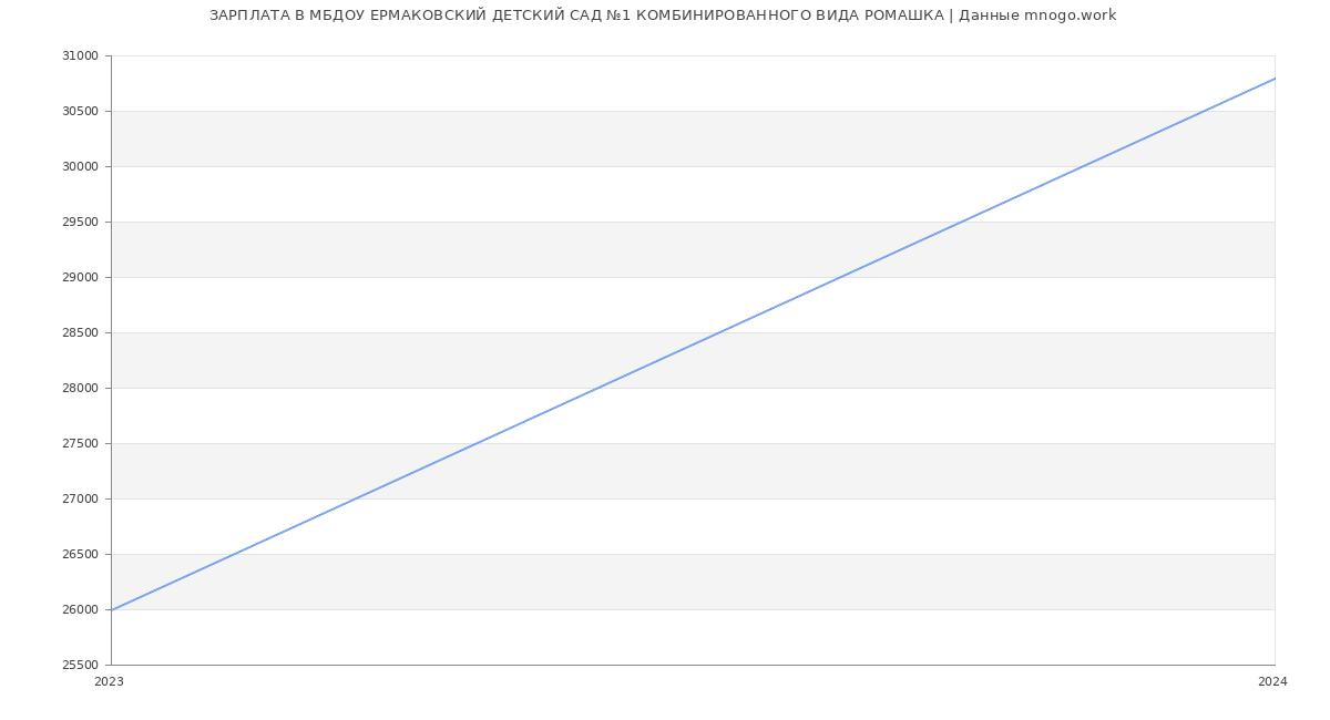 Статистика зарплат МБДОУ ЕРМАКОВСКИЙ ДЕТСКИЙ САД №1 КОМБИНИРОВАННОГО ВИДА РОМАШКА