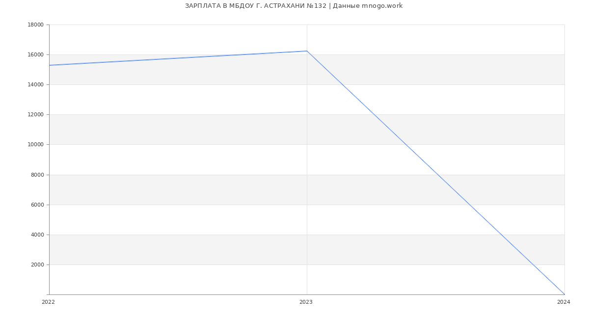 Статистика зарплат МБДОУ Г. АСТРАХАНИ №132