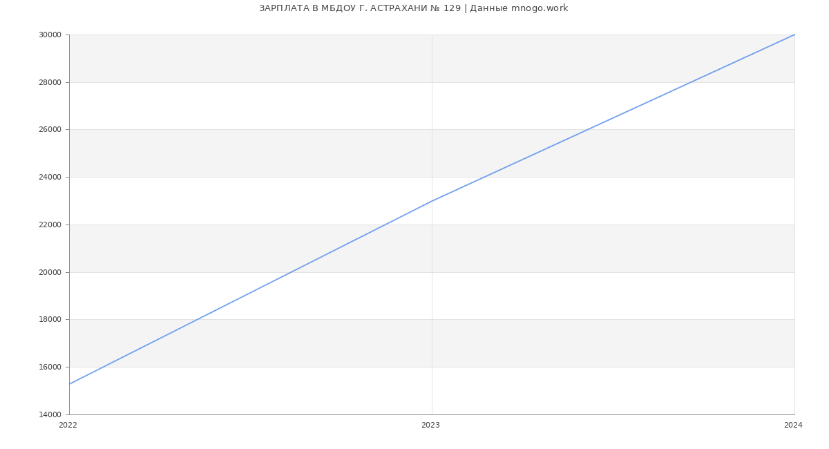 Статистика зарплат МБДОУ Г. АСТРАХАНИ № 129