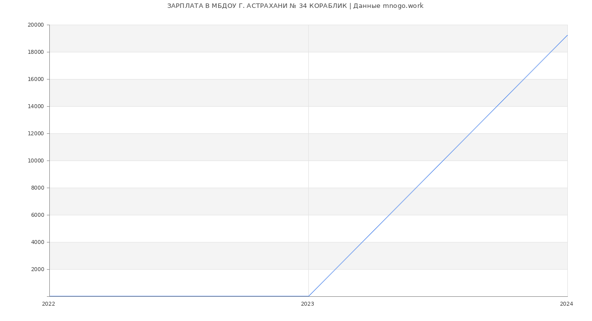 Статистика зарплат МБДОУ Г. АСТРАХАНИ № 34 КОРАБЛИК