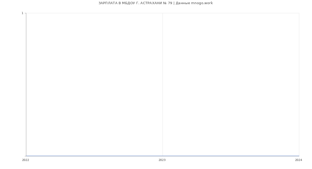 Статистика зарплат МБДОУ Г. АСТРАХАНИ № 79