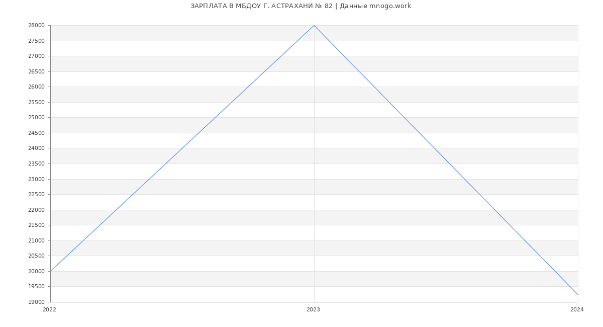 Статистика зарплат МБДОУ Г. АСТРАХАНИ № 82