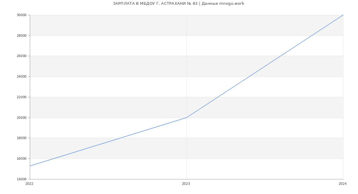 Статистика зарплат МБДОУ Г. АСТРАХАНИ № 83