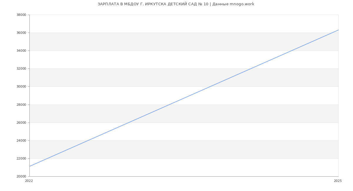 Статистика зарплат МБДОУ Г. ИРКУТСКА ДЕТСКИЙ САД № 10 Статистика зарплат МБДОУ Г. ИРКУТСКА ДЕТСКИЙ САД № 10